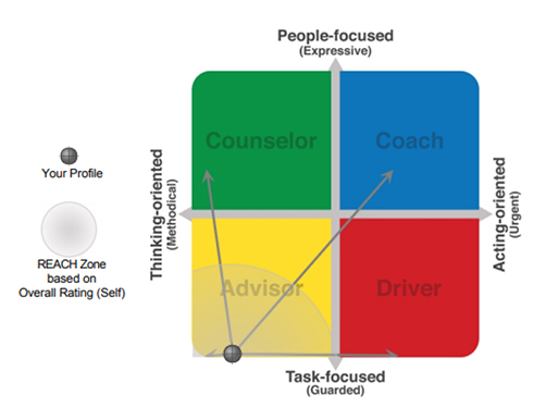leadership platform, leader experience platform, leadership development, leadership skills, leadership tools, leadership training, leadership techniques, leadership visualizer